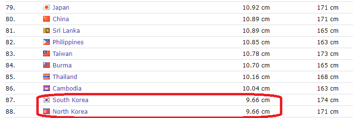 世界のペニスサイズランキング最下位-画像